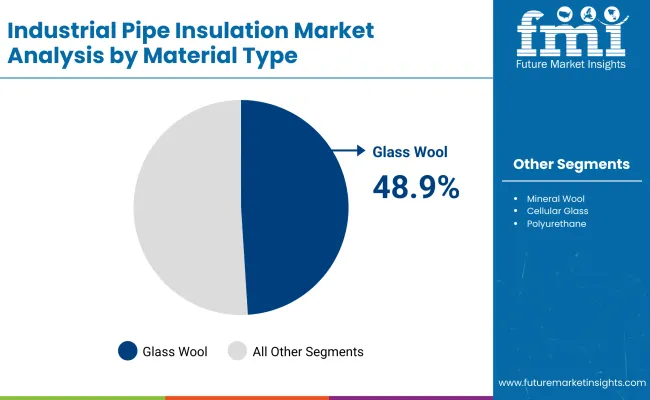 Industrial Pipe Insulation Materials Market  By Material